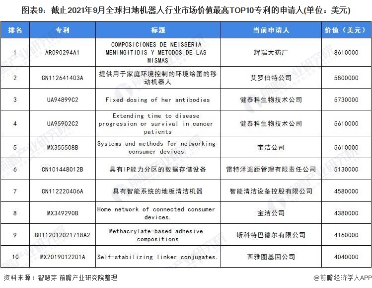 2021年全球扫地机器人技术市场竞争格局分析 市场集中度不高且呈现下降趋势