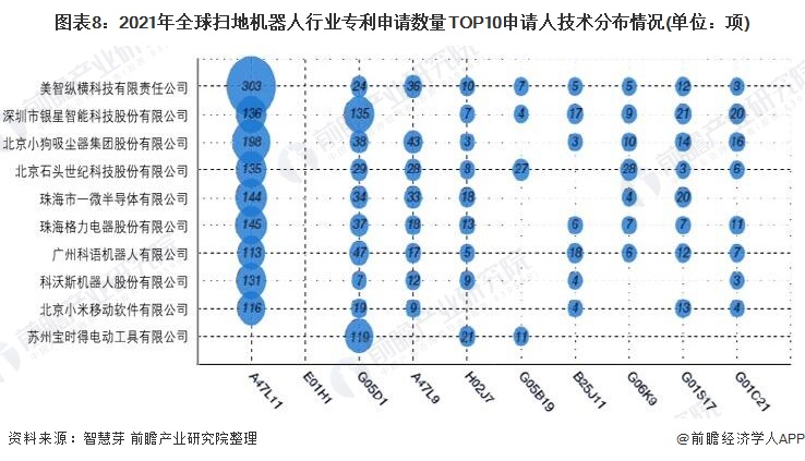 2021年全球扫地机器人技术市场竞争格局分析 市场集中度不高且呈现下降趋势