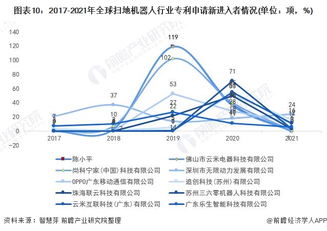 2021年全球扫地机器人技术市场竞争格局分析 市场集中度不高且呈现下降趋势