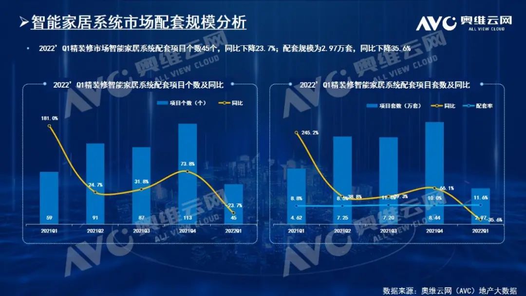 “数字化 适老化”高频支撑 精装智能家居再次逆势上扬