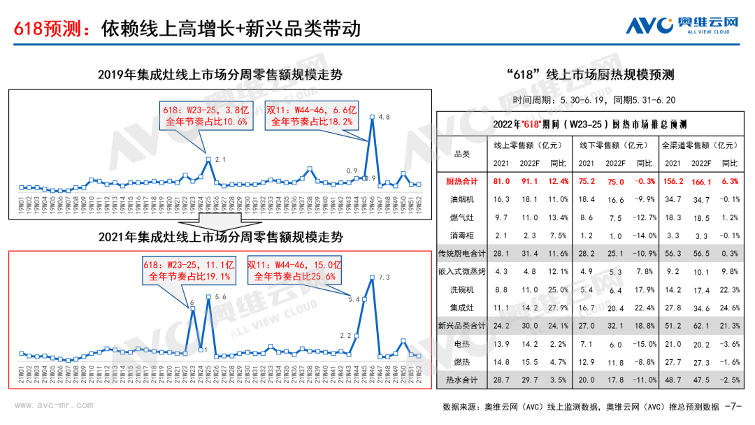 厨热市场五一总结及618预测