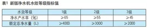 重磅！新版水效实施后 此类净水器将被淘汰！