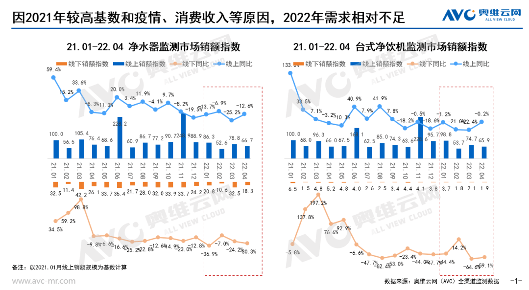 开年下滑 健康功能引领家庭净饮水新增长点 