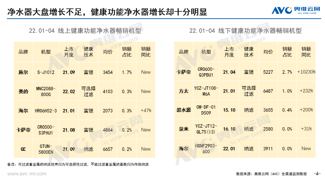 开年下滑 健康功能引领家庭净饮水新增长点 