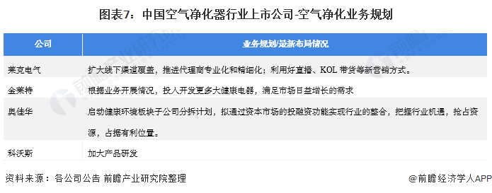 2021年中国空气净化器行业上市公司市场竞争格局分析 三大方面进行全方位对比