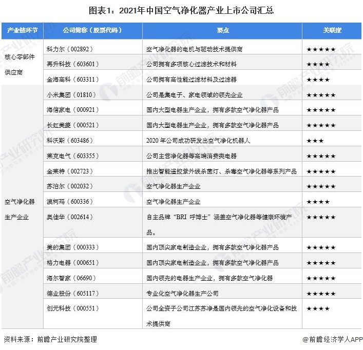 2021年中国空气净化器行业上市公司市场竞争格局分析 三大方面进行全方位对比