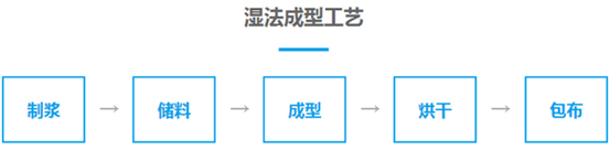 米兹净水 致力于发展活性炭纤维滤芯成型方案及技术