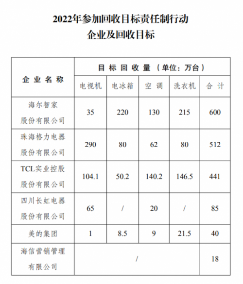 三部门要求这6家企业完成今年回收量