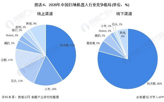 行业深度！2021年中国扫地机器人行业竞争格局及市场份额分析 线下市场集中度进一步提升