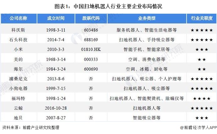 行业深度！2021年中国扫地机器人行业竞争格局及市场份额分析 线下市场集中度进一步提升