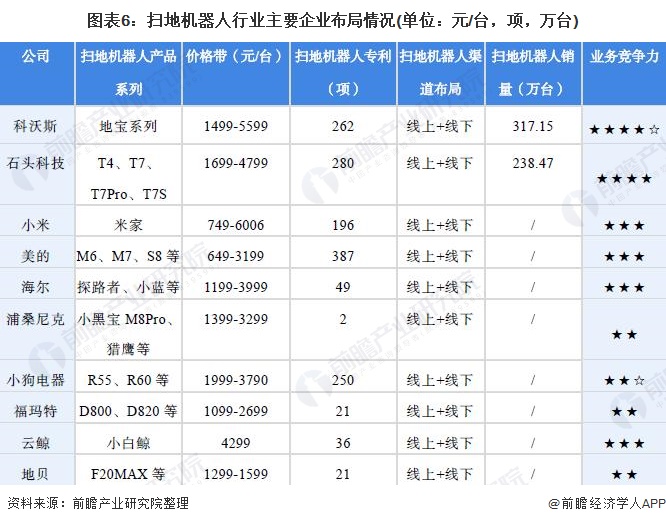 行业深度！2021年中国扫地机器人行业竞争格局及市场份额分析 线下市场集中度进一步提升