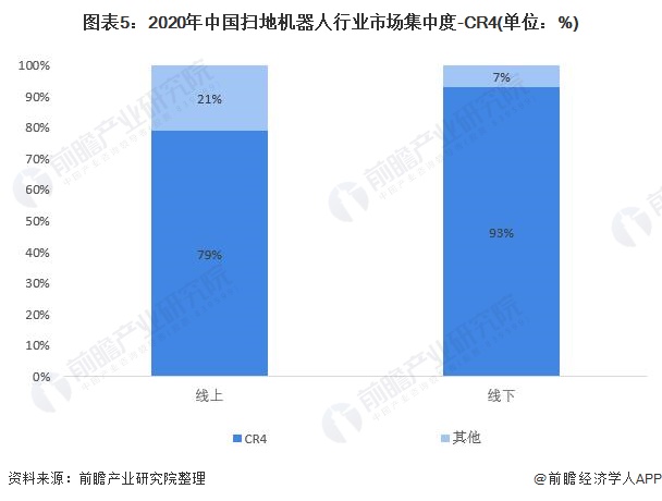 行业深度！2021年中国扫地机器人行业竞争格局及市场份额分析 线下市场集中度进一步提升