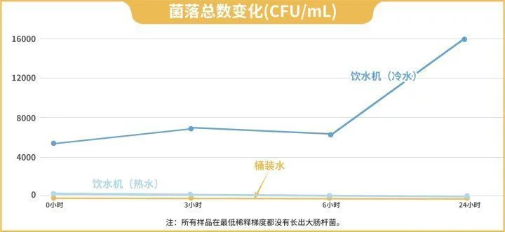 饮水机里的水 到底有多脏？定期清洗能让它变干净吗？