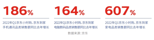 超5成消费者选购电器时优先考虑服务 服务成激发消费活力新动力
