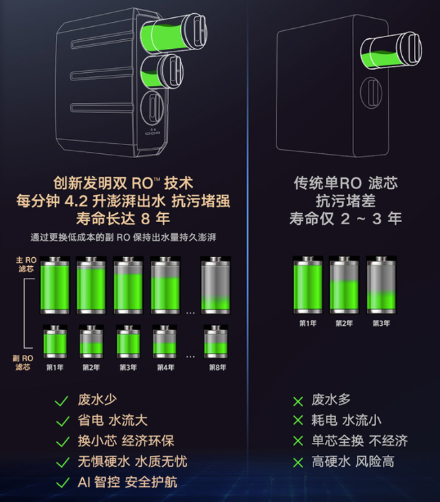 首批通过《净水机水效限定值及水效等级》 云米净水器有多强悍？