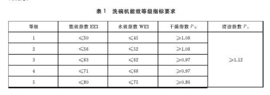 《洗碗机能效水效限定值及等级》国家标准正式颁布