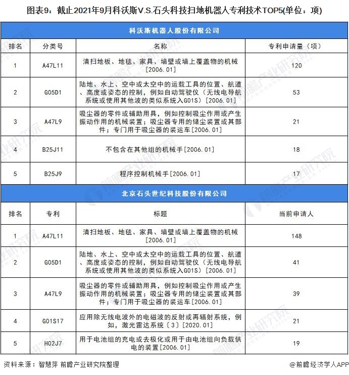 独家！2021年中国扫地机器人技术龙头企业市场竞争格局分析 科沃斯VS石头科技