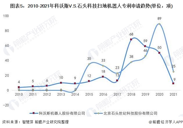 独家！2021年中国扫地机器人技术龙头企业市场竞争格局分析 科沃斯VS石头科技