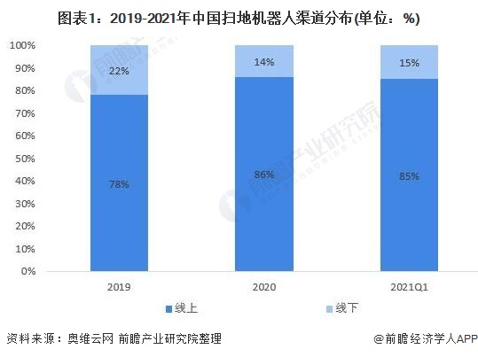 独家！2021年中国扫地机器人技术龙头企业市场竞争格局分析 科沃斯VS石头科技