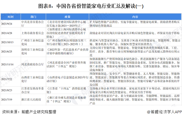 重磅！十张图带你了解2022年全国及各省市智能家电行业政策汇总、解读及发展目标