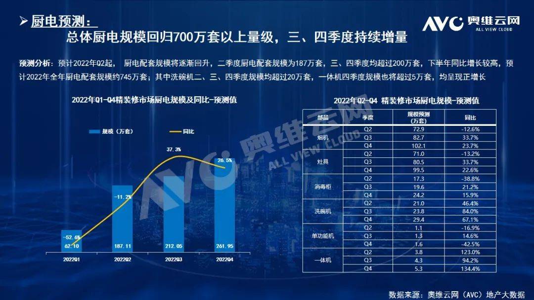 预测：厨电-2022年总体规模回归700万套以上量级 三、四季度持续增量