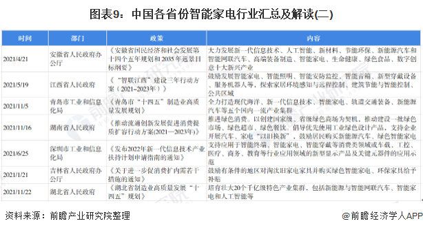 重磅！十张图带你了解2022年全国及各省市智能家电行业政策汇总、解读及发展目标