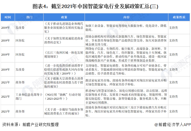 重磅！十张图带你了解2022年全国及各省市智能家电行业政策汇总、解读及发展目标