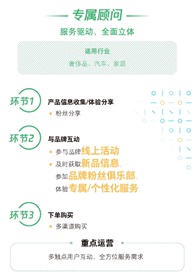 数据化营销之精细化运营力