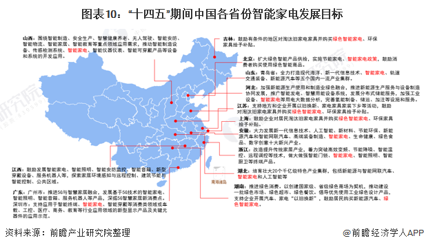 重磅！十张图带你了解2022年全国及各省市智能家电行业政策汇总、解读及发展目标