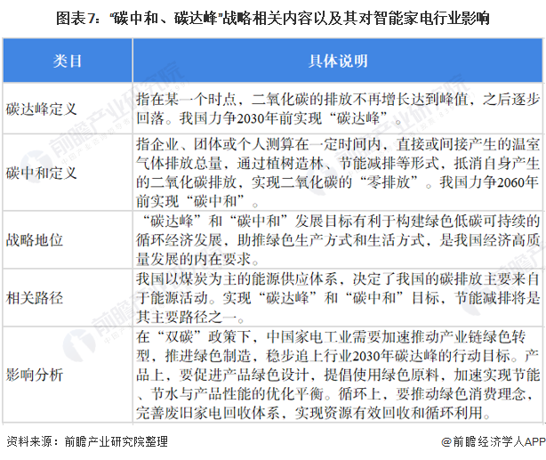 重磅！十张图带你了解2022年全国及各省市智能家电行业政策汇总、解读及发展目标