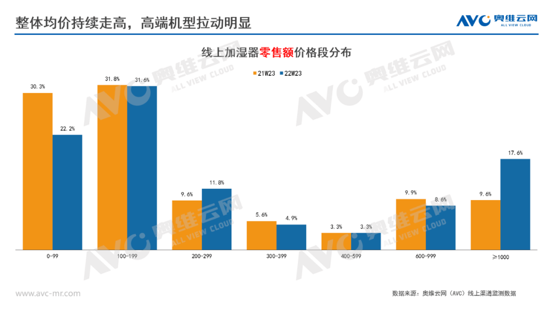 618难掩需求不足 加湿器淡季销售机会在哪？