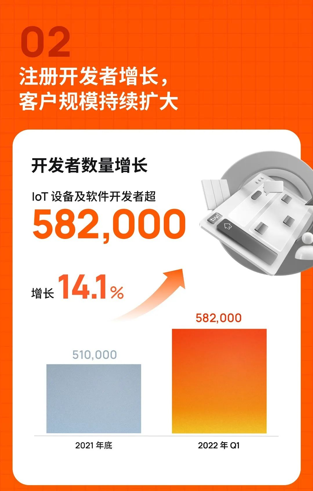 涂鸦智能发布2022年Q1财报：SaaS营收增长强劲 战略级产品Cube获市场认可