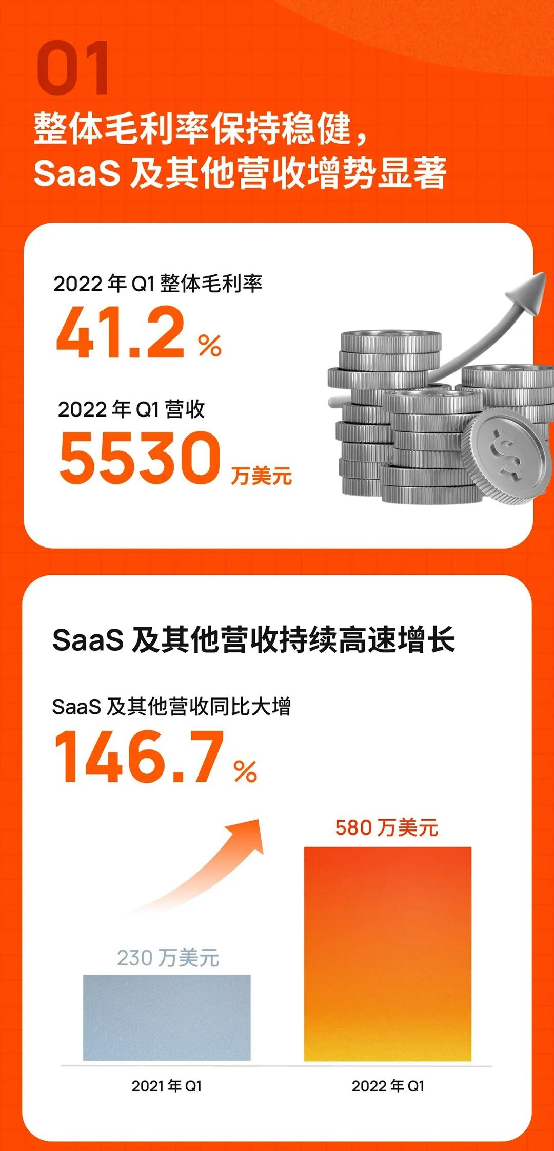 涂鸦智能发布2022年Q1财报：SaaS营收增长强劲 战略级产品Cube获市场认可