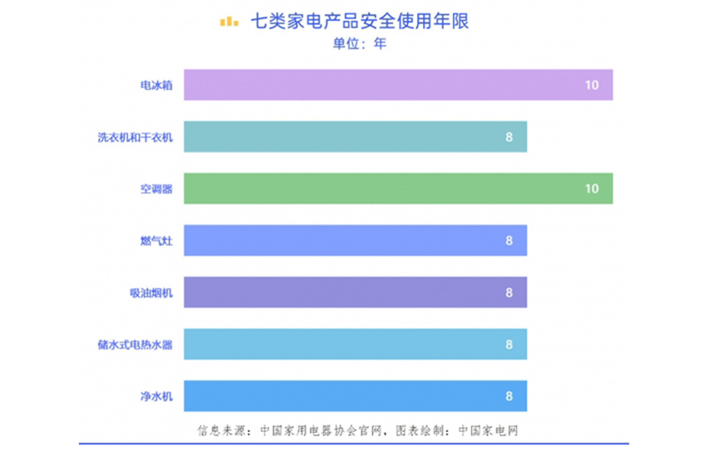 你知道吗？电器也有“寿命” “超龄”有风险！