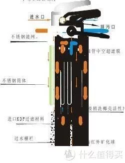 全屋净水系统扫盲贴！看这一篇少交智商税~