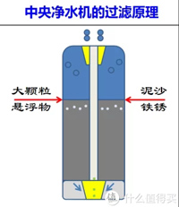 装修必看：全屋净水里的“中央净水器”