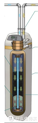 装修必看：全屋净水里的“中央净水器”