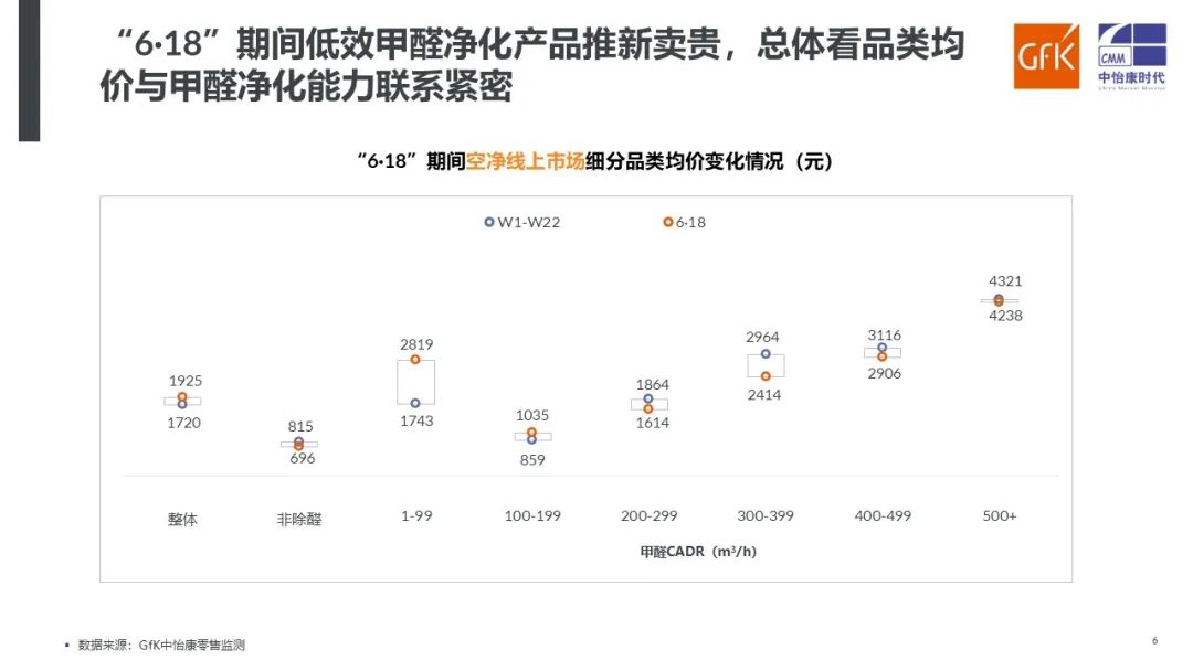 高效除醛成为主卖点｜2022年“6·18”期间空气净化市场快报