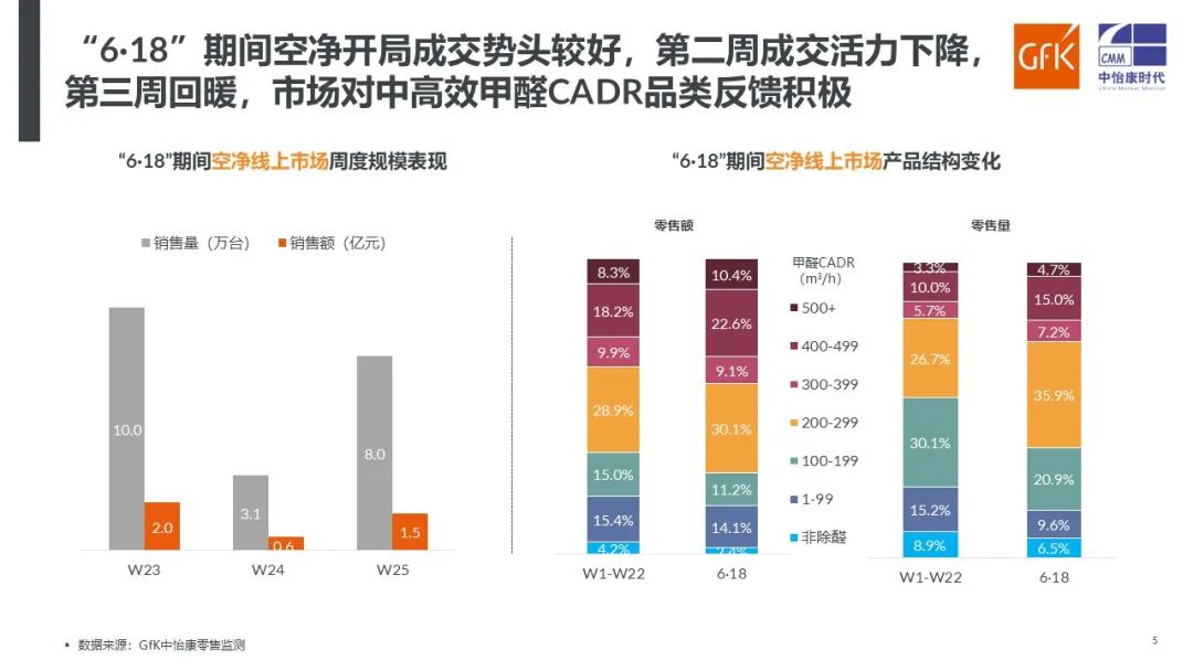 高效除醛成为主卖点｜2022年“6·18”期间空气净化市场快报