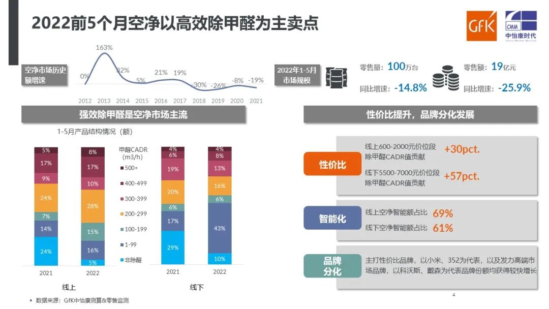 高效除醛成为主卖点｜2022年“6·18”期间空气净化市场快报