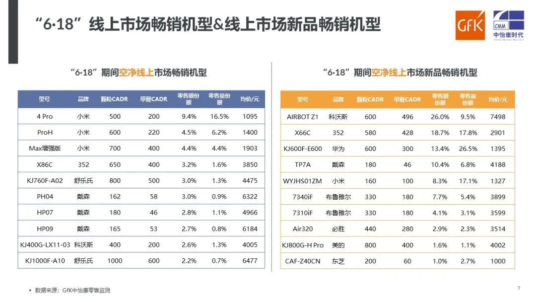 高效除醛成为主卖点｜2022年“6·18”期间空气净化市场快报