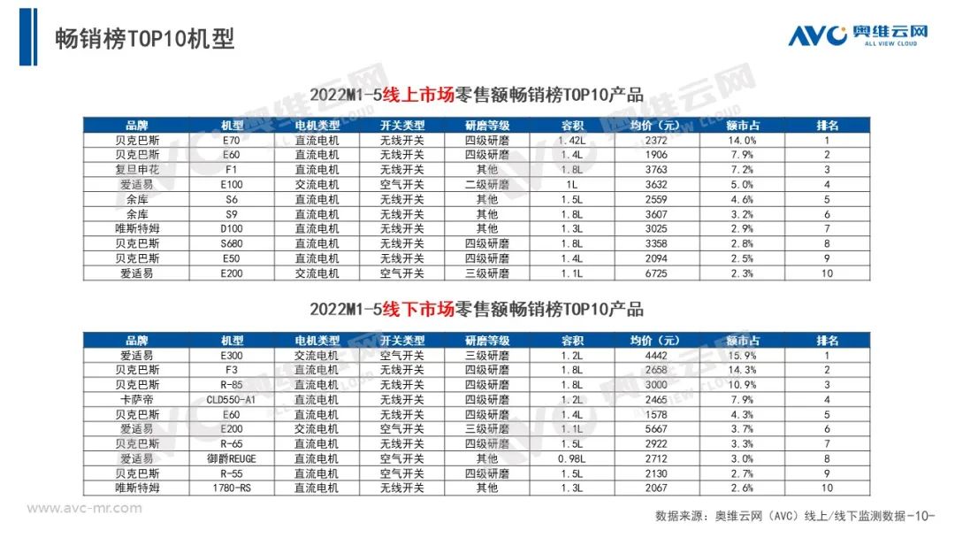 电商大促+政策助力 5月垃圾处理器乘势增长！