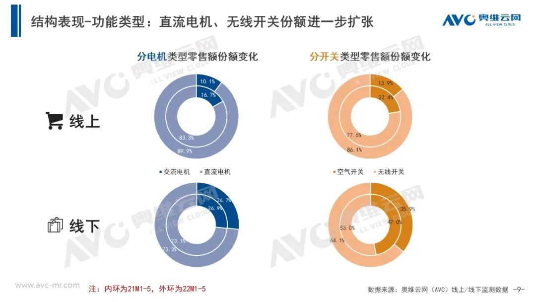 电商大促+政策助力 5月垃圾处理器乘势增长！