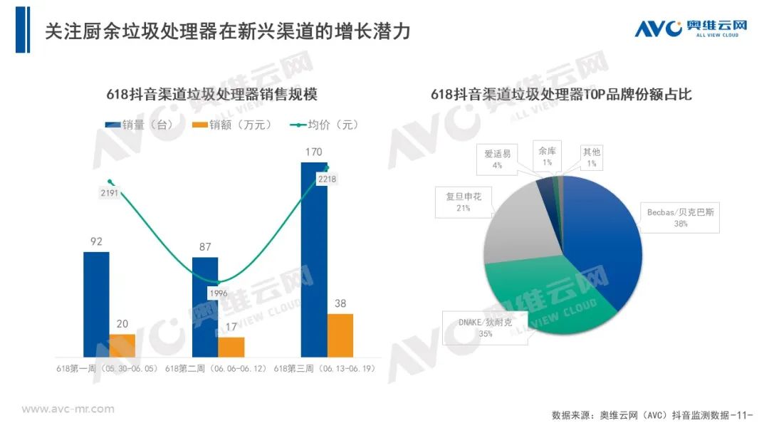 电商大促+政策助力 5月垃圾处理器乘势增长！