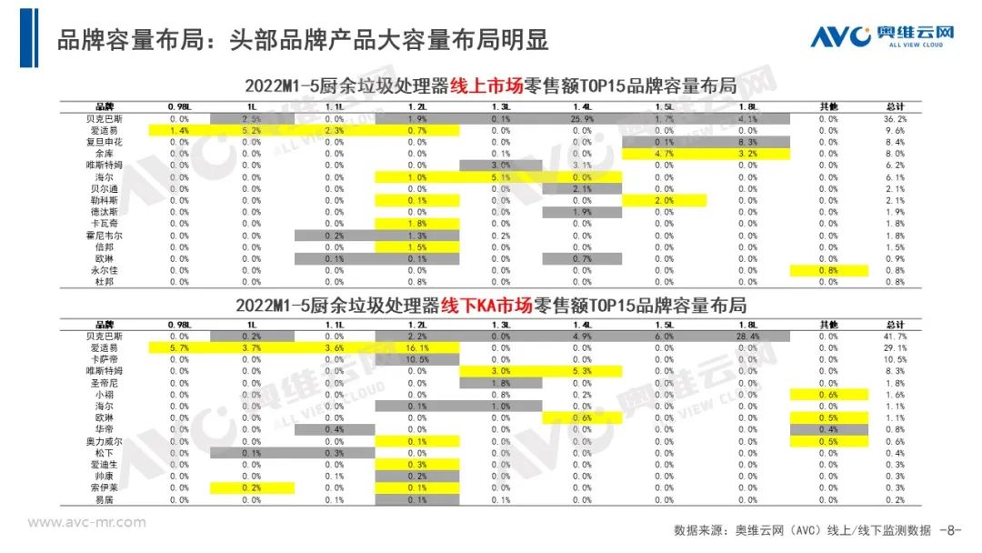 电商大促+政策助力 5月垃圾处理器乘势增长！