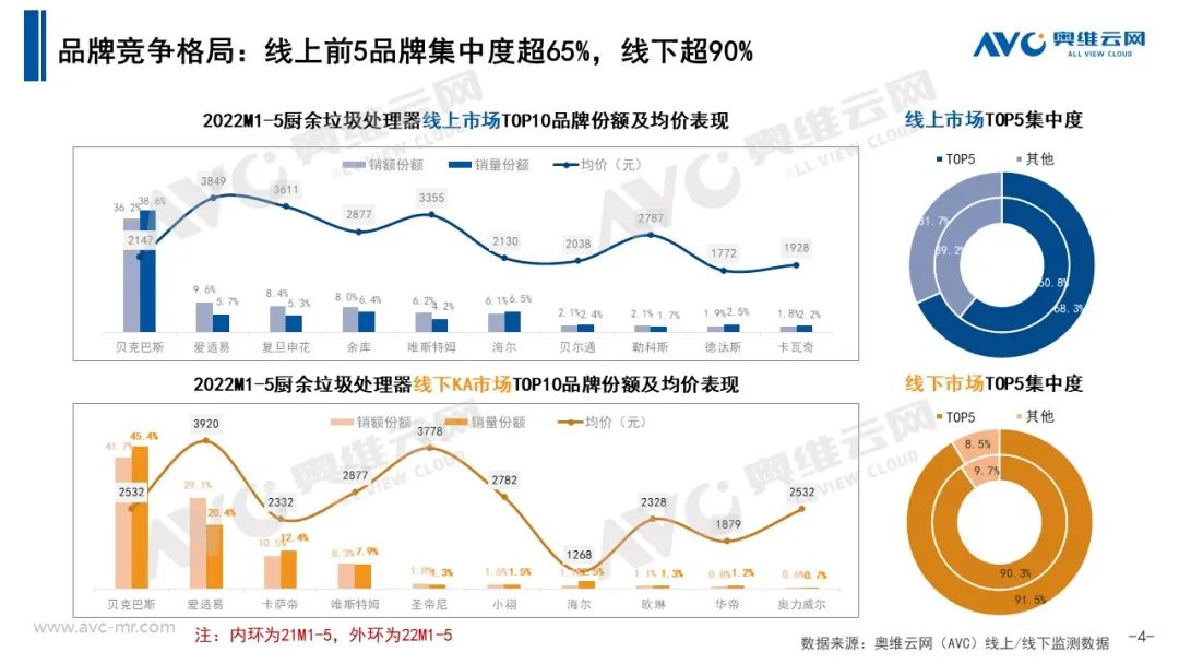 电商大促+政策助力 5月垃圾处理器乘势增长！