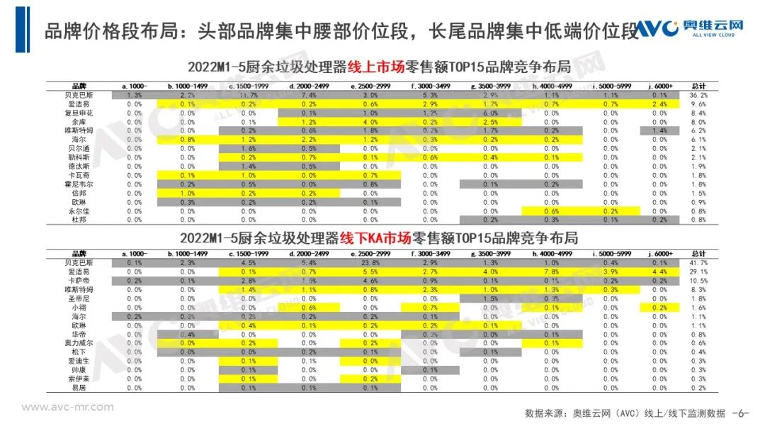 电商大促+政策助力 5月垃圾处理器乘势增长！