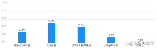 最新国人居家生活用水习惯报告！