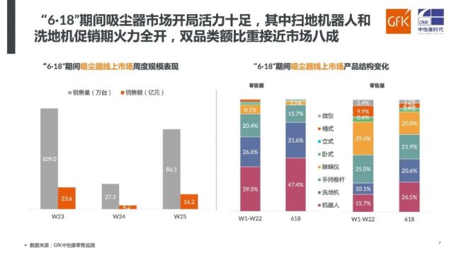 扫地机器人和洗地机成为吸尘器市场增长双动力｜2022年“6·18”期间吸尘器市场快报