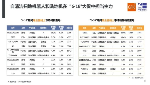 扫地机器人和洗地机成为吸尘器市场增长双动力｜2022年“6·18”期间吸尘器市场快报